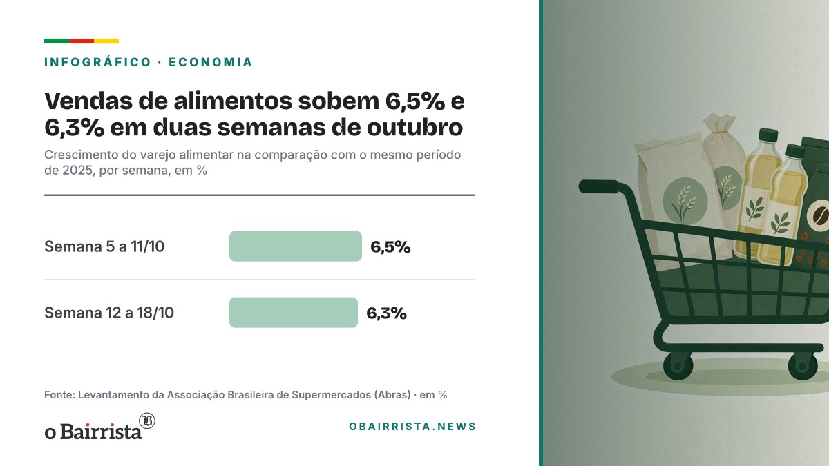 Infográfico: Vendas de alimentos sobem 6,5% e 6,3% em duas semanas de outubro