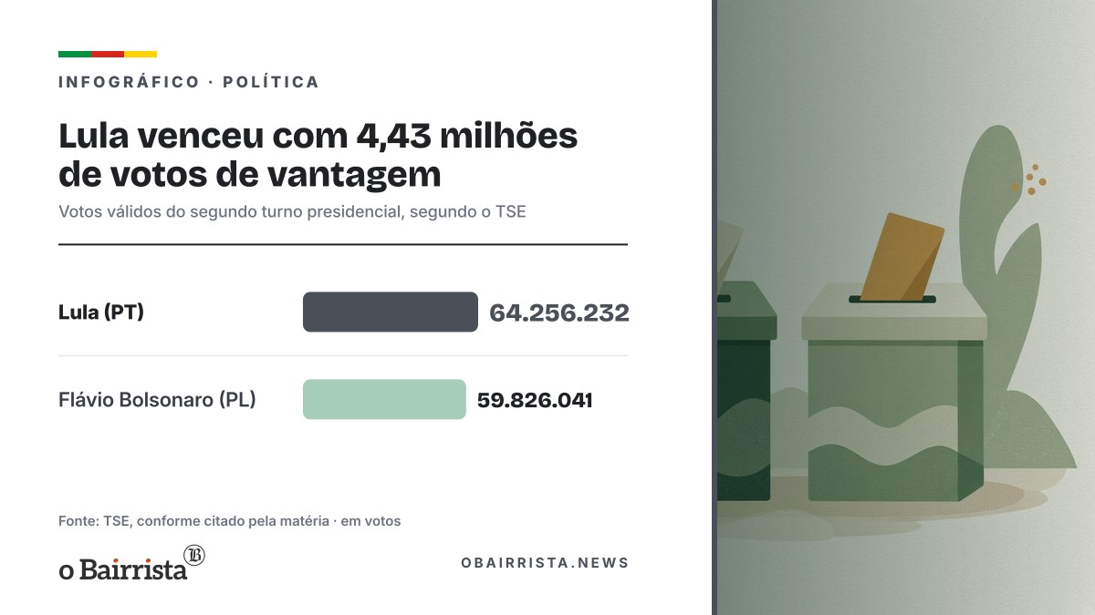 Infográfico: Lula venceu com 4,43 milhões de votos de vantagem