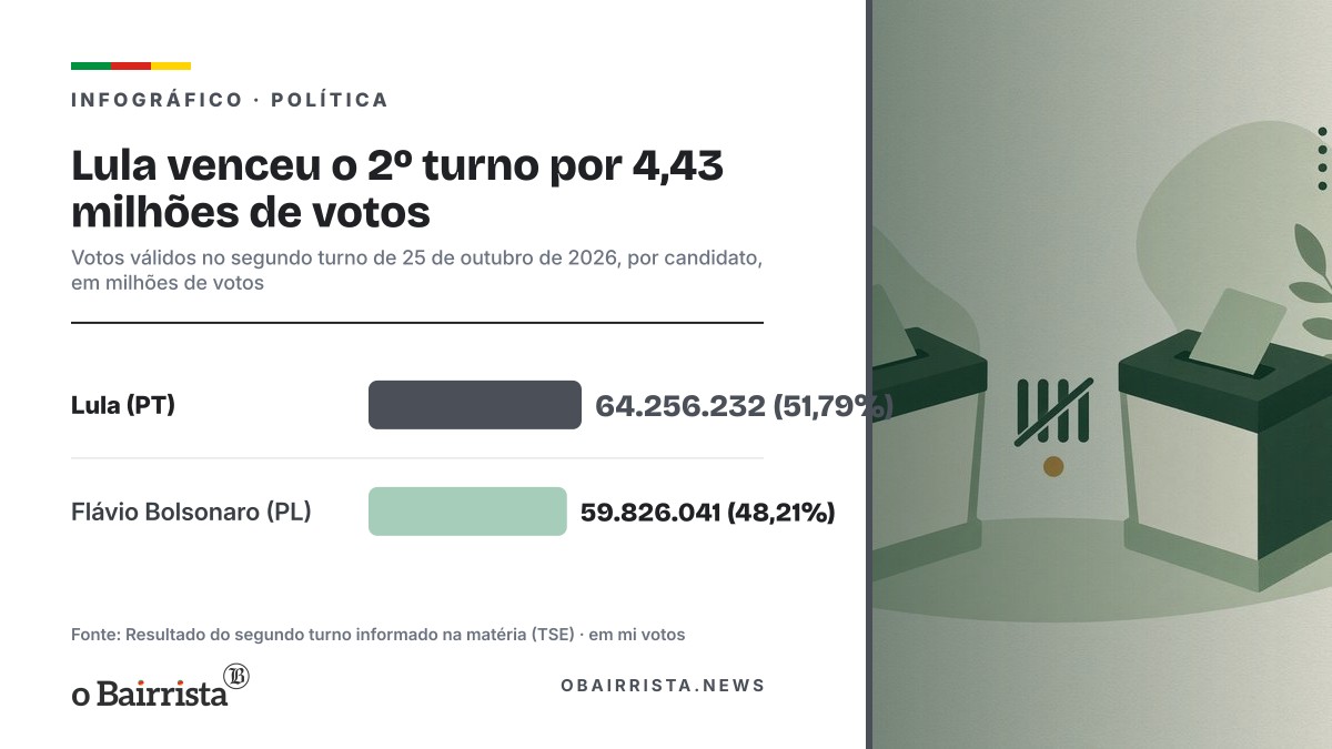 Infográfico: Lula venceu o 2º turno por 4,43 milhões de votos