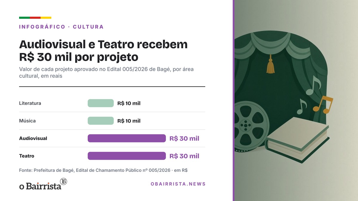 Infográfico: Audiovisual e Teatro recebem R$ 30 mil por projeto