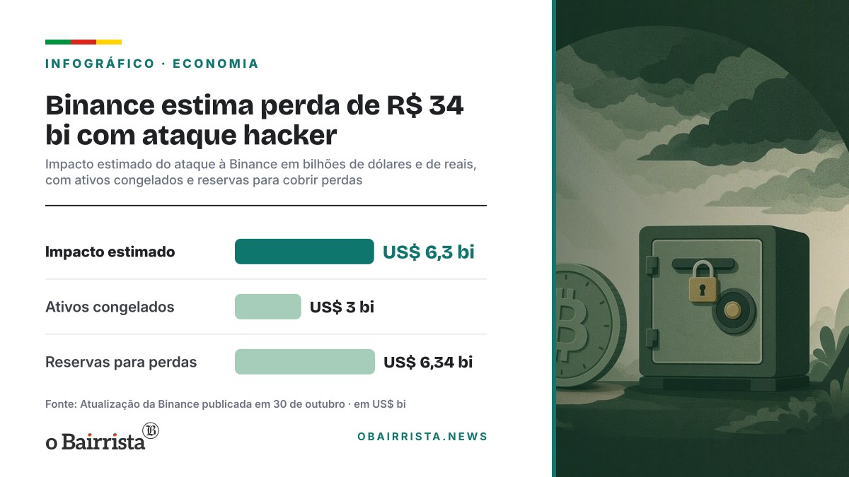 Infográfico: Binance estima perda de R$ 34 bi com ataque hacker