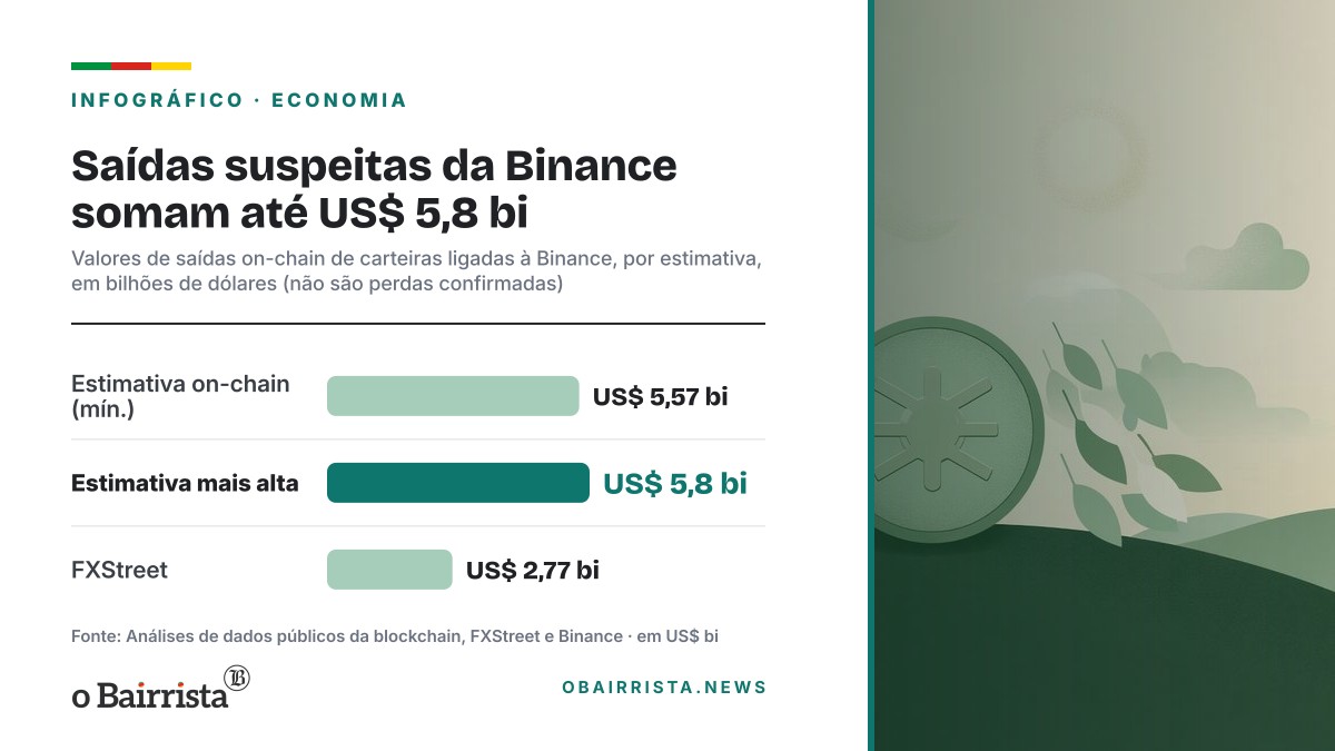 Infográfico: Saídas suspeitas da Binance somam até US$ 5,8 bi