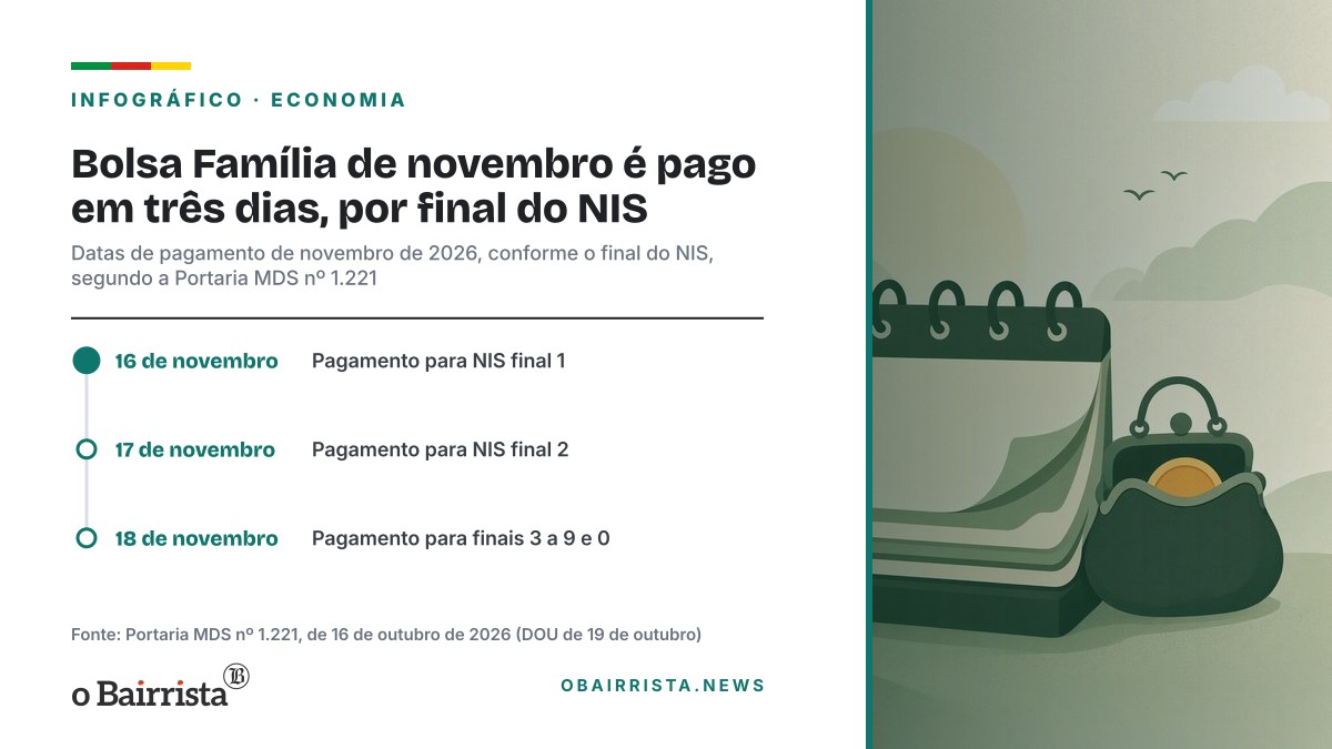 Infográfico: Bolsa Família de novembro é pago em três dias, por final do NIS