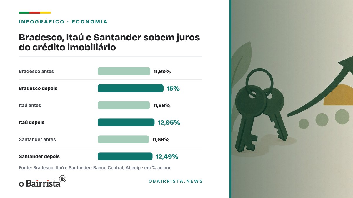 Infográfico: Bradesco, Itaú e Santander sobem juros do crédito imobiliário