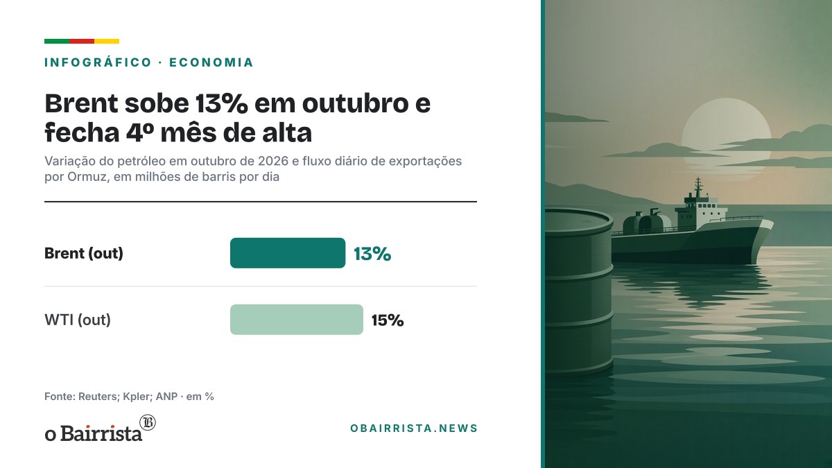 Infográfico: Brent sobe 13% em outubro e fecha 4º mês de alta