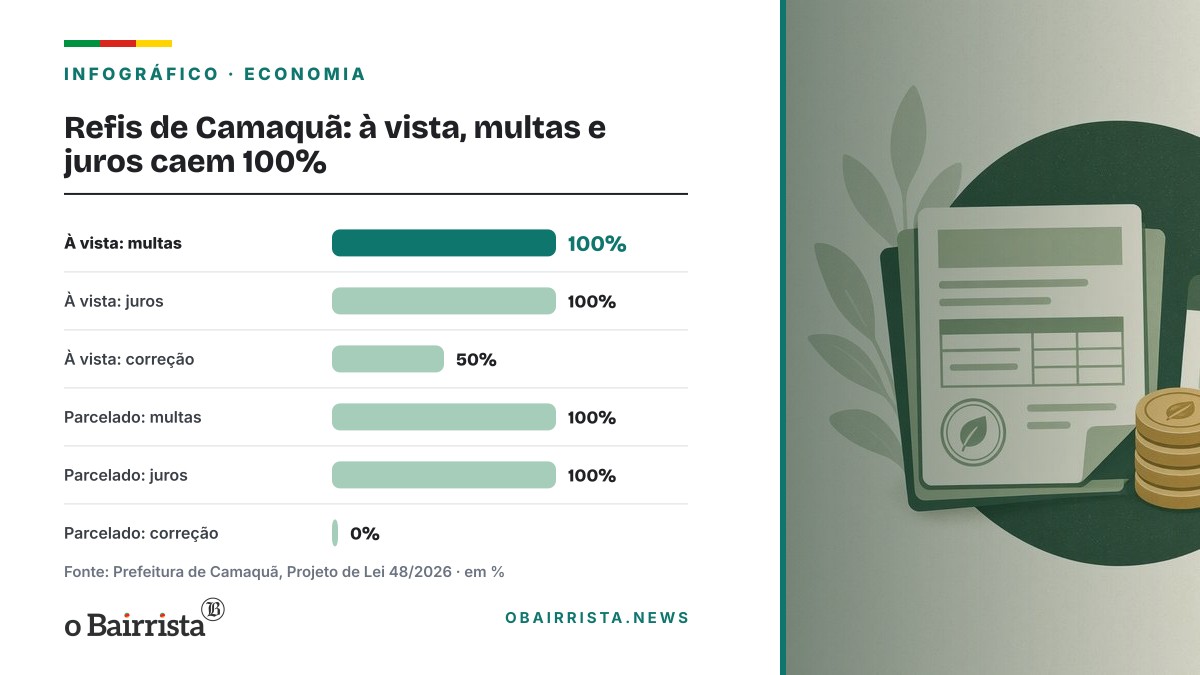 Infográfico: Refis de Camaquã: à vista, multas e juros caem 100%