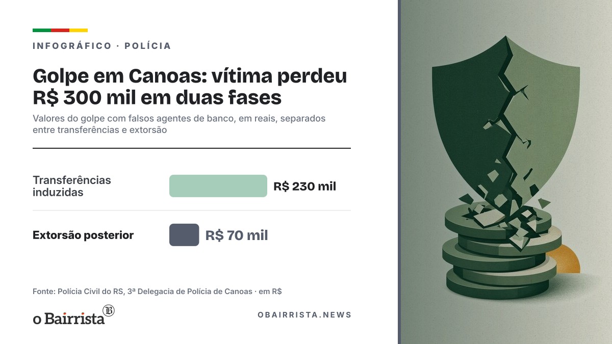 Infográfico: Golpe em Canoas: vítima perdeu R$ 300 mil em duas fases