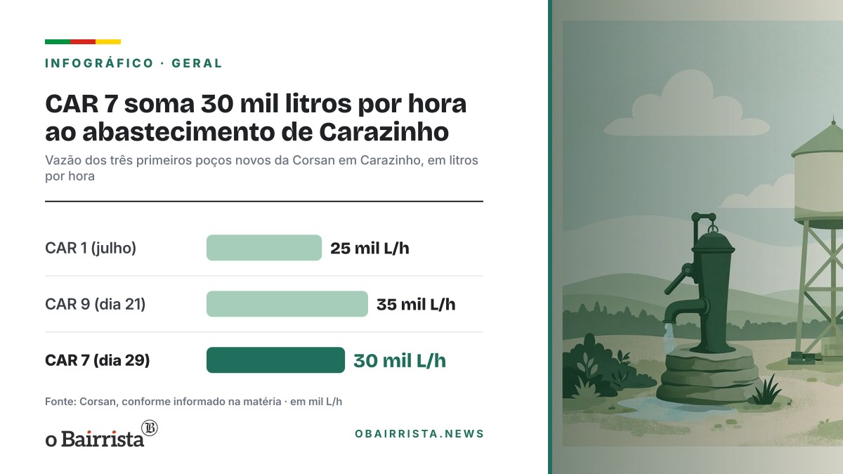 Infográfico: CAR 7 soma 30 mil litros por hora ao abastecimento de Carazinho
