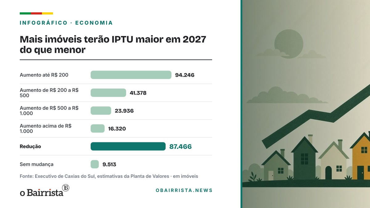 Infográfico: Mais imóveis terão IPTU maior em 2027 do que menor