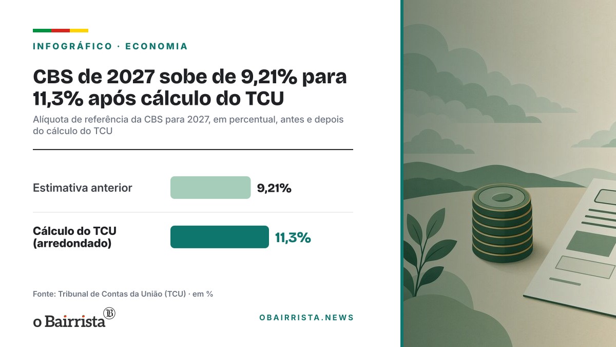 Infográfico: CBS de 2027 sobe de 9,21% para 11,3% após cálculo do TCU