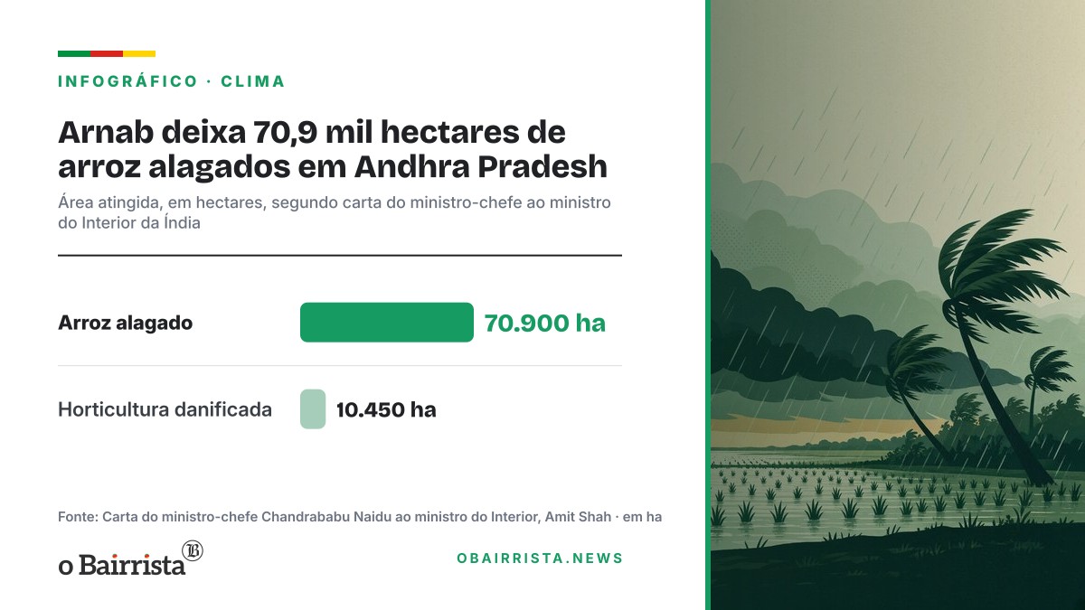 Infográfico: Arnab deixa 70,9 mil hectares de arroz alagados em Andhra Pradesh