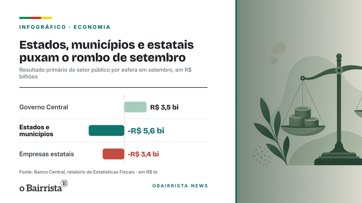 Infográfico: Estados, municípios e estatais puxam o rombo de setembro