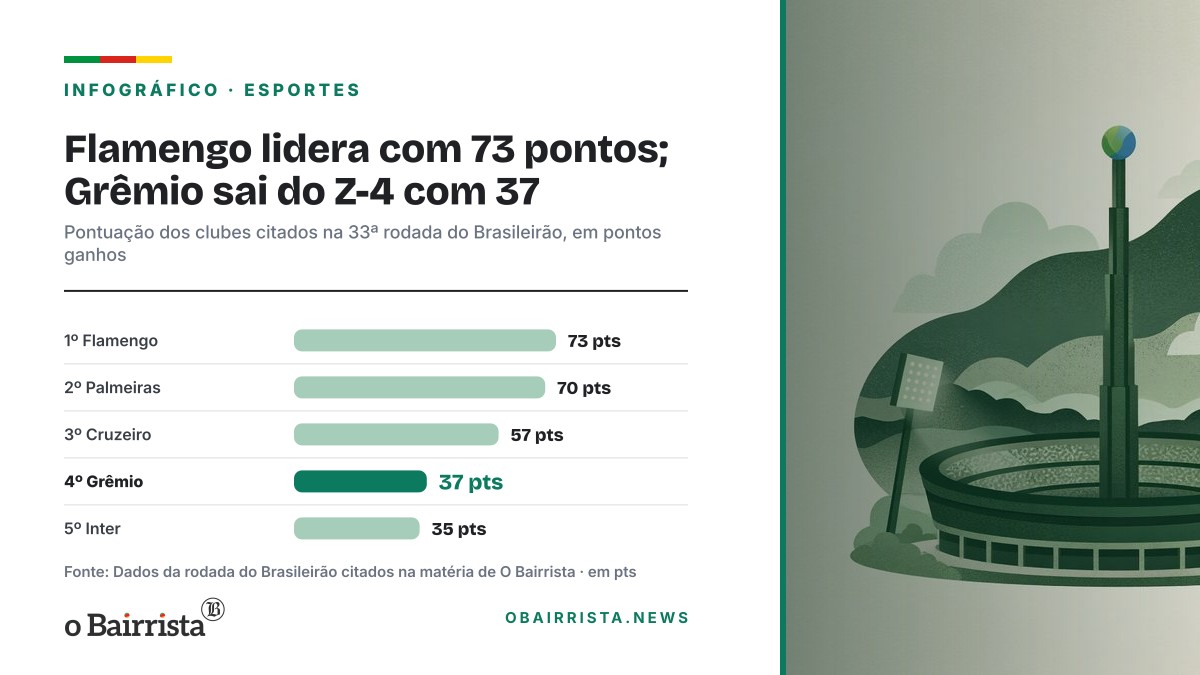 Infográfico: Flamengo lidera com 73 pontos; Grêmio sai do Z-4 com 37