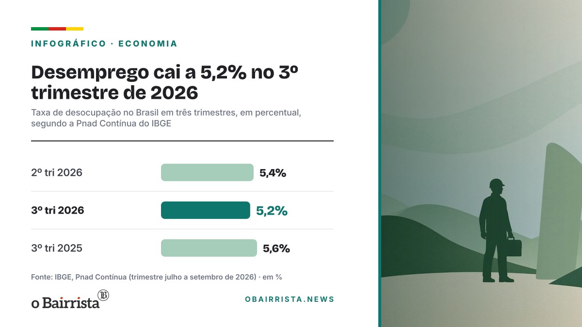 Infográfico: Desemprego cai a 5,2% no 3º trimestre de 2026