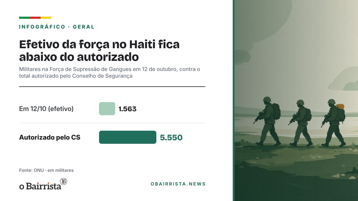 Infográfico: Efetivo da força no Haiti fica abaixo do autorizado
