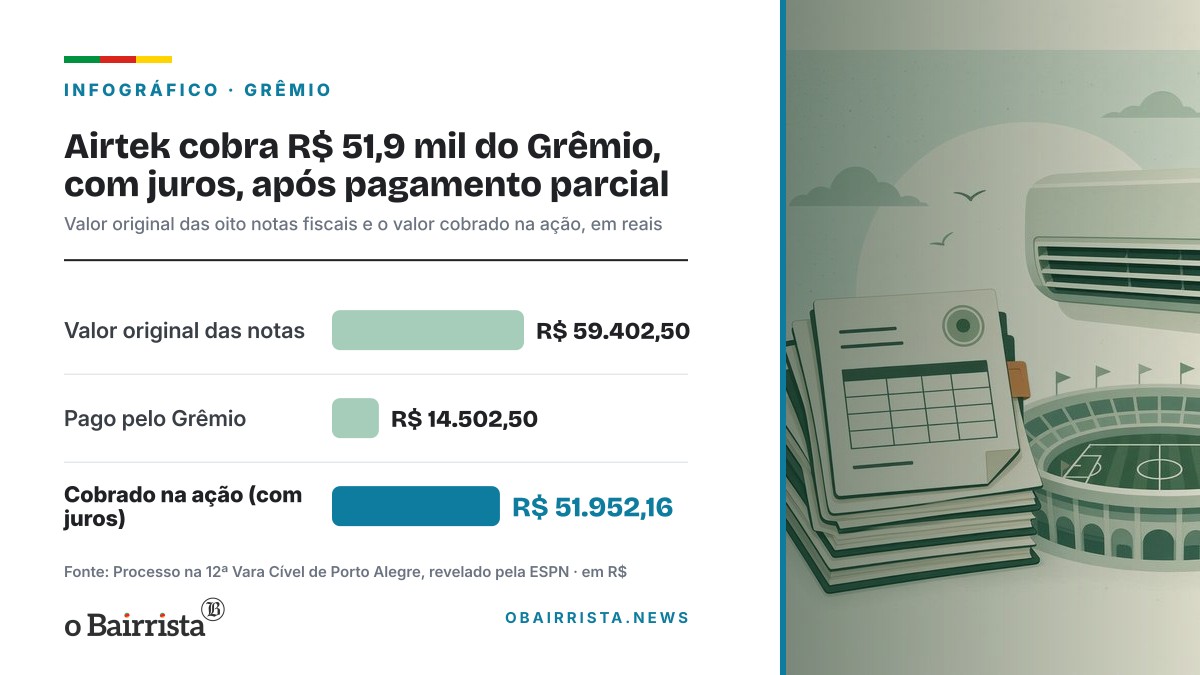 Infográfico: Airtek cobra R$ 51,9 mil do Grêmio, com juros, após pagamento parcial