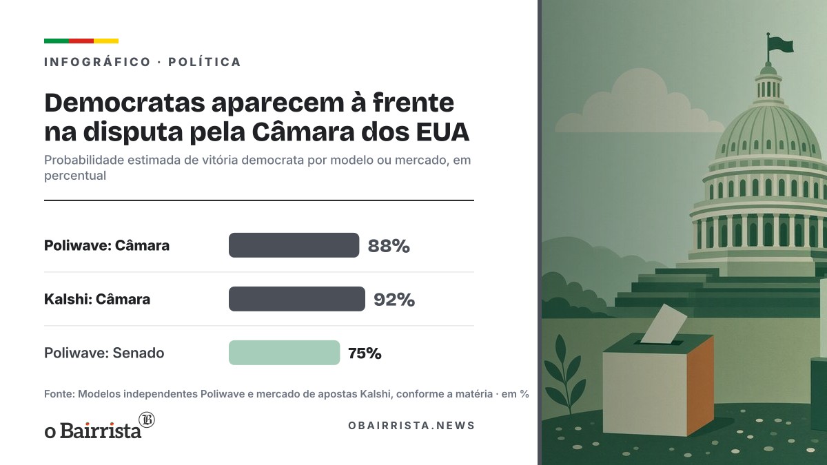 Infográfico: Democratas aparecem à frente na disputa pela Câmara dos EUA
