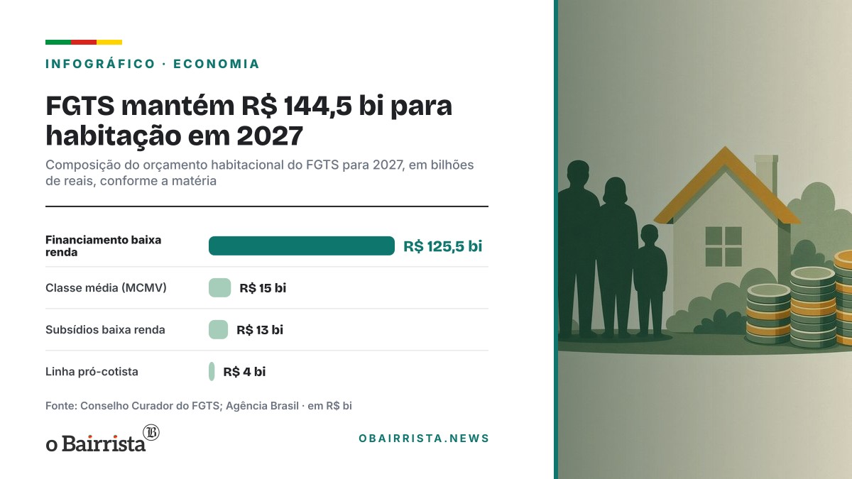 Infográfico: FGTS mantém R$ 144,5 bi para habitação em 2027