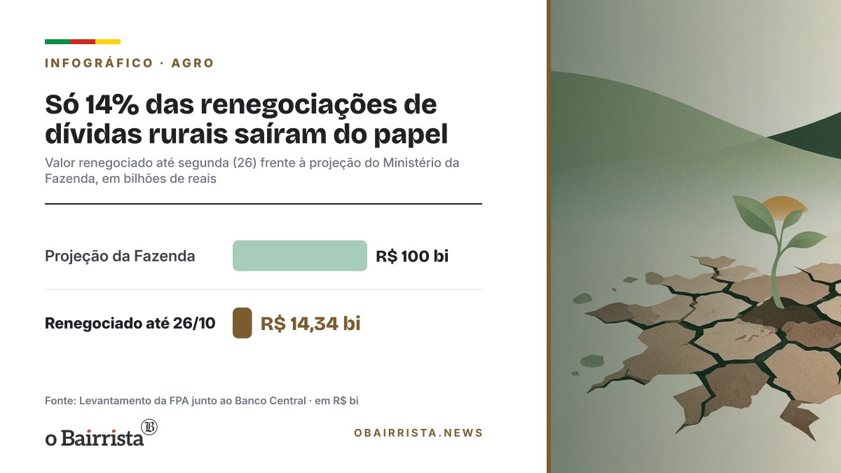 Infográfico: Só 14% das renegociações de dívidas rurais saíram do papel