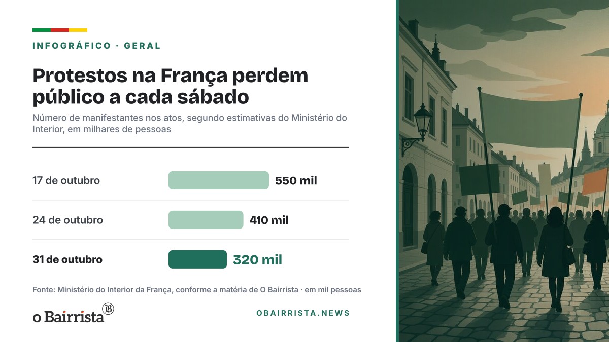 Infográfico: Protestos na França perdem público a cada sábado