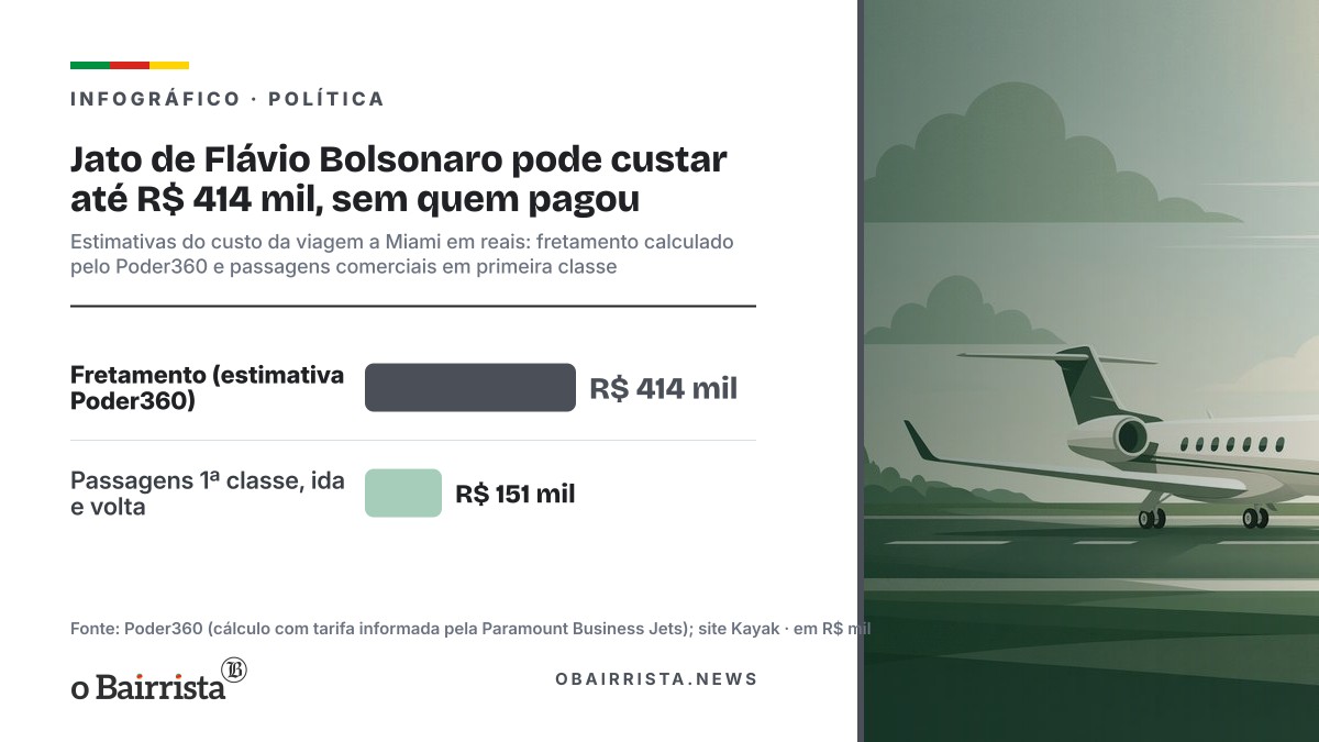 Infográfico: Jato de Flávio Bolsonaro pode custar até R$ 414 mil, sem quem pagou