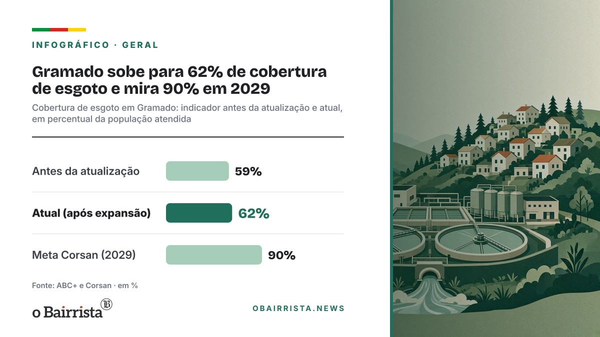 Infográfico: Gramado sobe para 62% de cobertura de esgoto e mira 90% em 2029