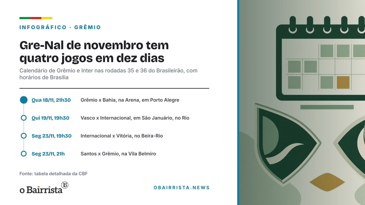 Infográfico: Gre-Nal de novembro tem quatro jogos em dez dias
