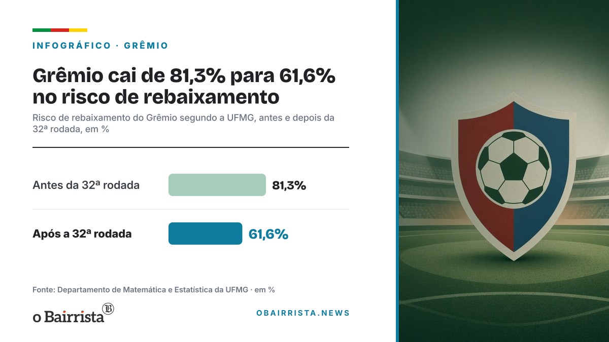 Infográfico: Grêmio cai de 81,3% para 61,6% no risco de rebaixamento