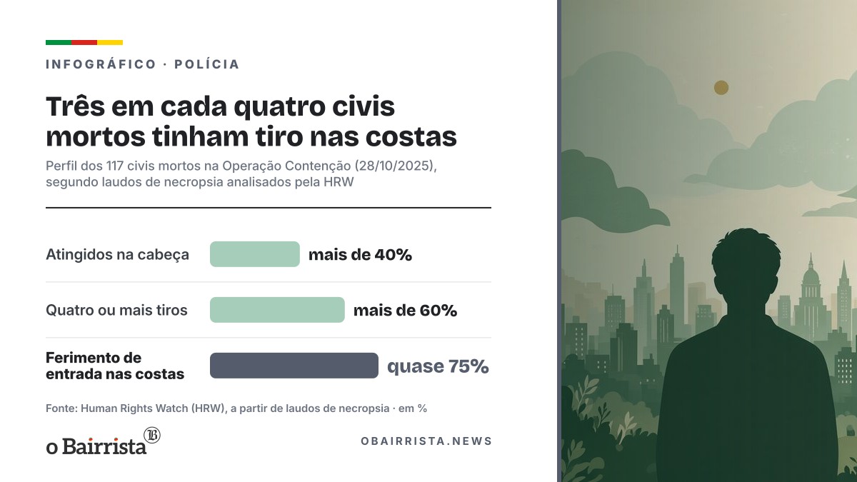 Infográfico: Três em cada quatro civis mortos tinham tiro nas costas