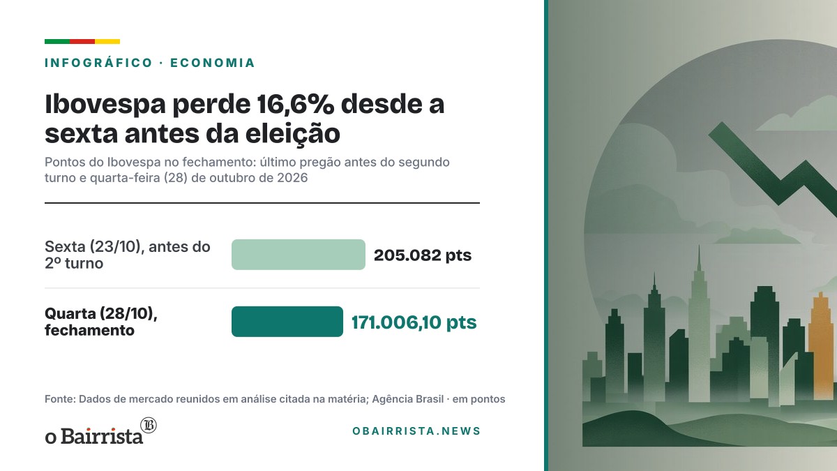 Infográfico: Ibovespa perde 16,6% desde a sexta antes da eleição