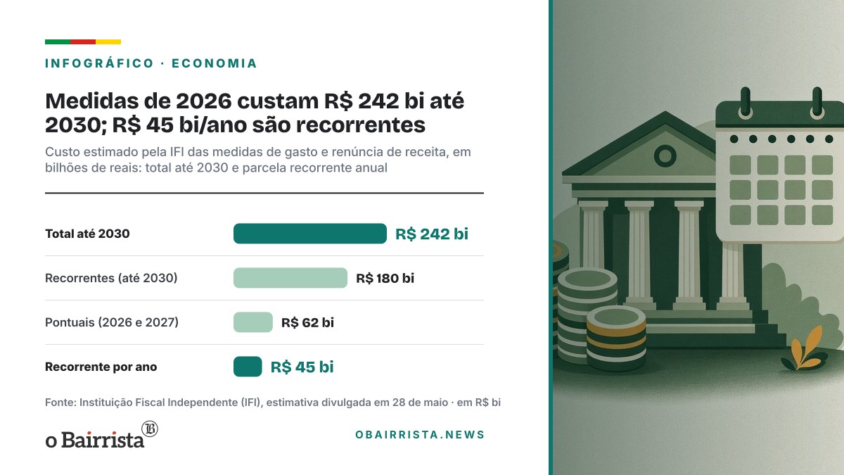Infográfico: Medidas de 2026 custam R$ 242 bi até 2030; R$ 45 bi/ano são recorrentes