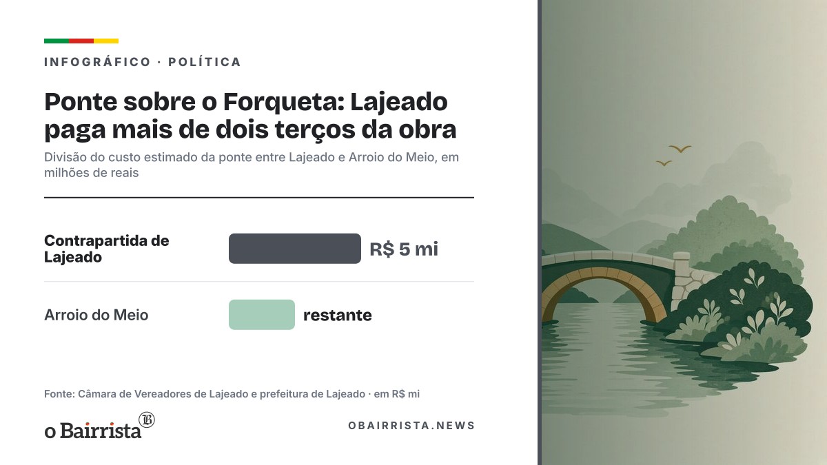 Infográfico: Ponte sobre o Forqueta: Lajeado paga mais de dois terços da obra