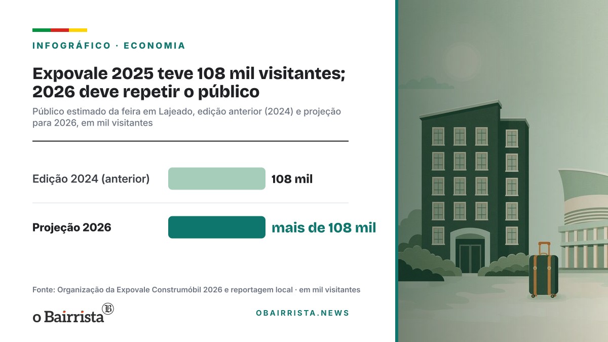 Infográfico: Expovale 2025 teve 108 mil visitantes; 2026 deve repetir o público