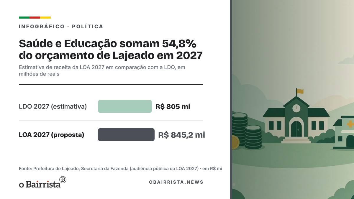 Infográfico: Saúde e Educação somam 54,8% do orçamento de Lajeado em 2027