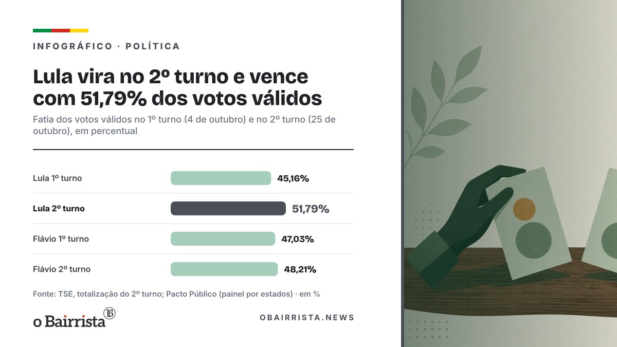 Infográfico: Lula vira no 2º turno e vence com 51,79% dos votos válidos