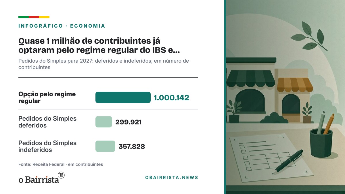 Infográfico: Quase 1 milhão de contribuintes já optaram pelo regime regular do IBS e da CBS