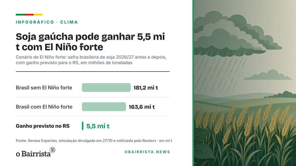 Infográfico: Soja gaúcha pode ganhar 5,5 mi t com El Niño forte
