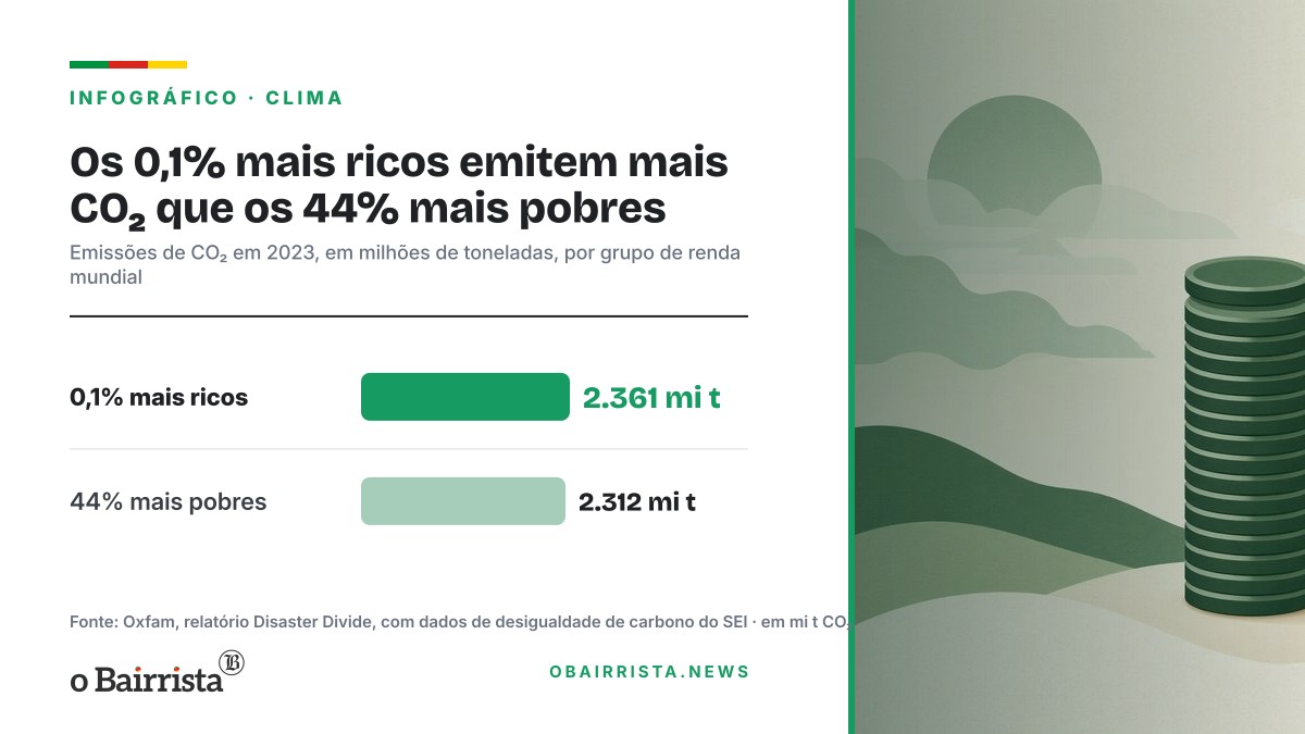 Infográfico: Os 0,1% mais ricos emitem mais CO₂ que os 44% mais pobres