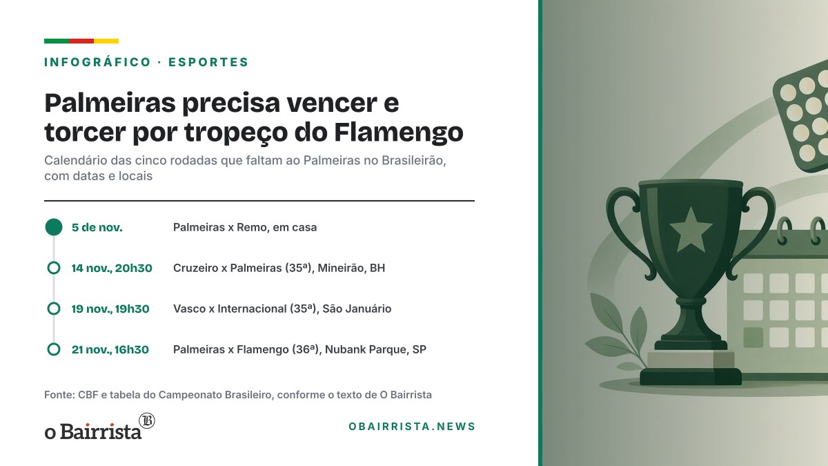 Infográfico: Palmeiras precisa vencer e torcer por tropeço do Flamengo