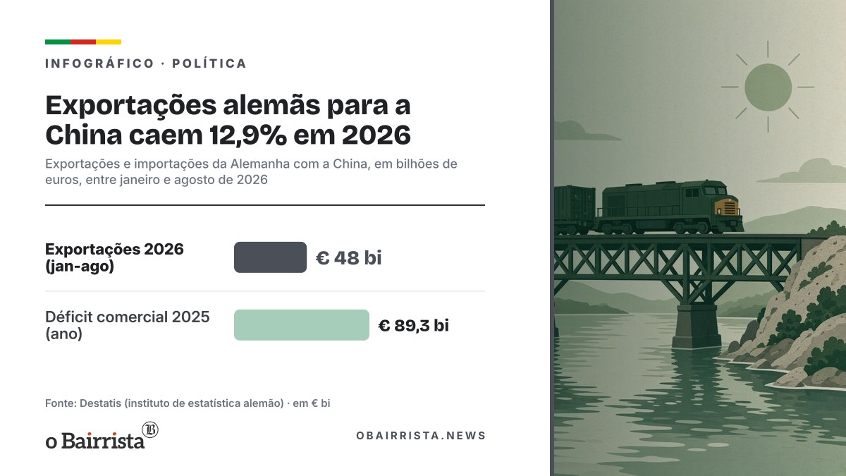 Infográfico: Exportações alemãs para a China caem 12,9% em 2026
