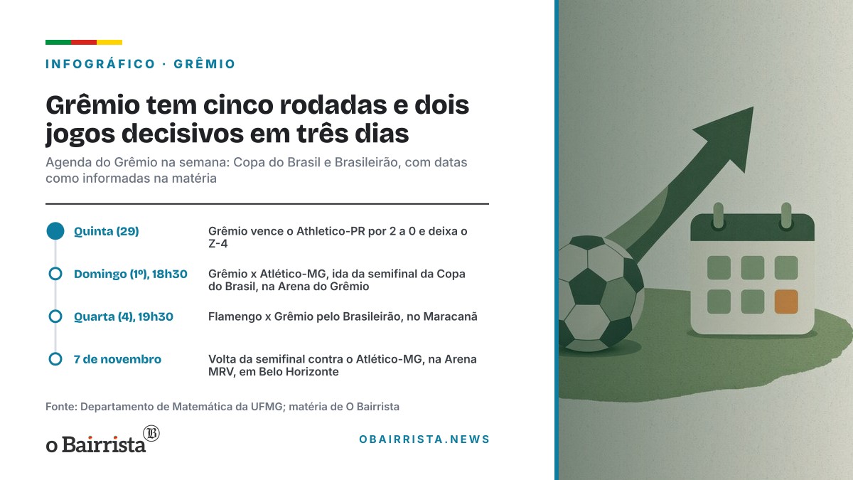 Infográfico: Grêmio tem cinco rodadas e dois jogos decisivos em três dias