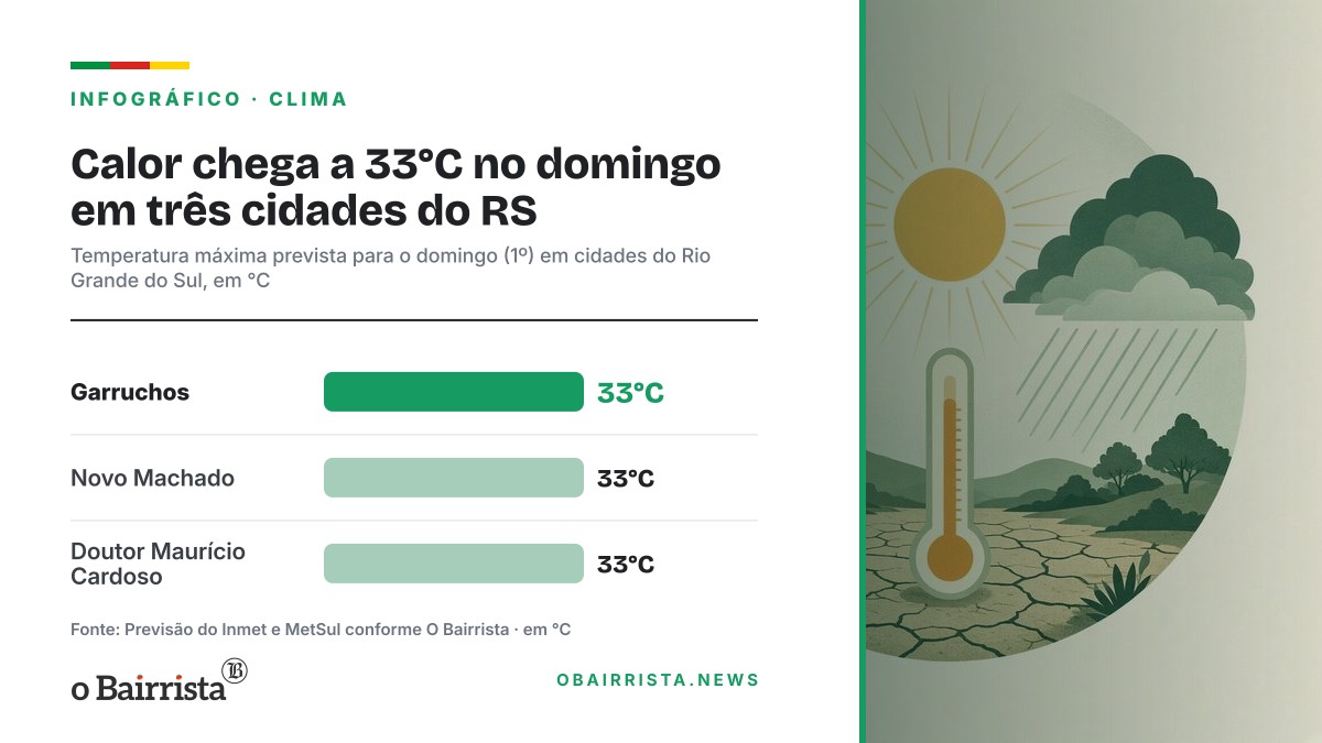 Infográfico: Calor chega a 33°C no domingo em três cidades do RS