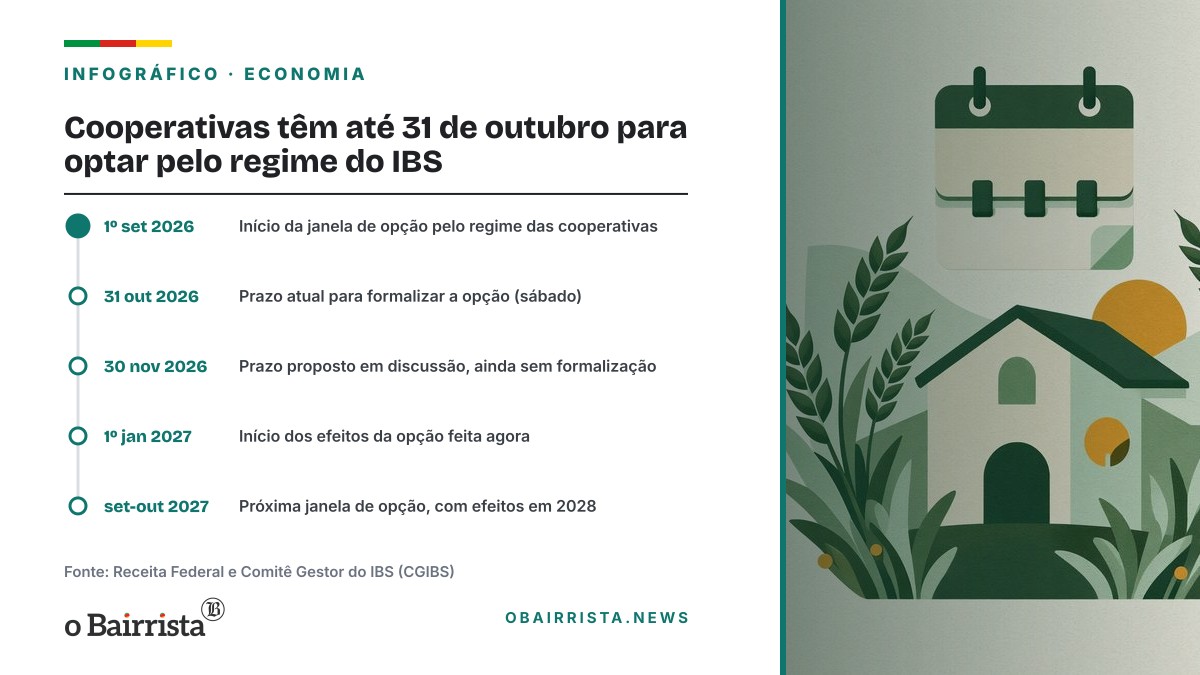 Infográfico: Cooperativas têm até 31 de outubro para optar pelo regime do IBS