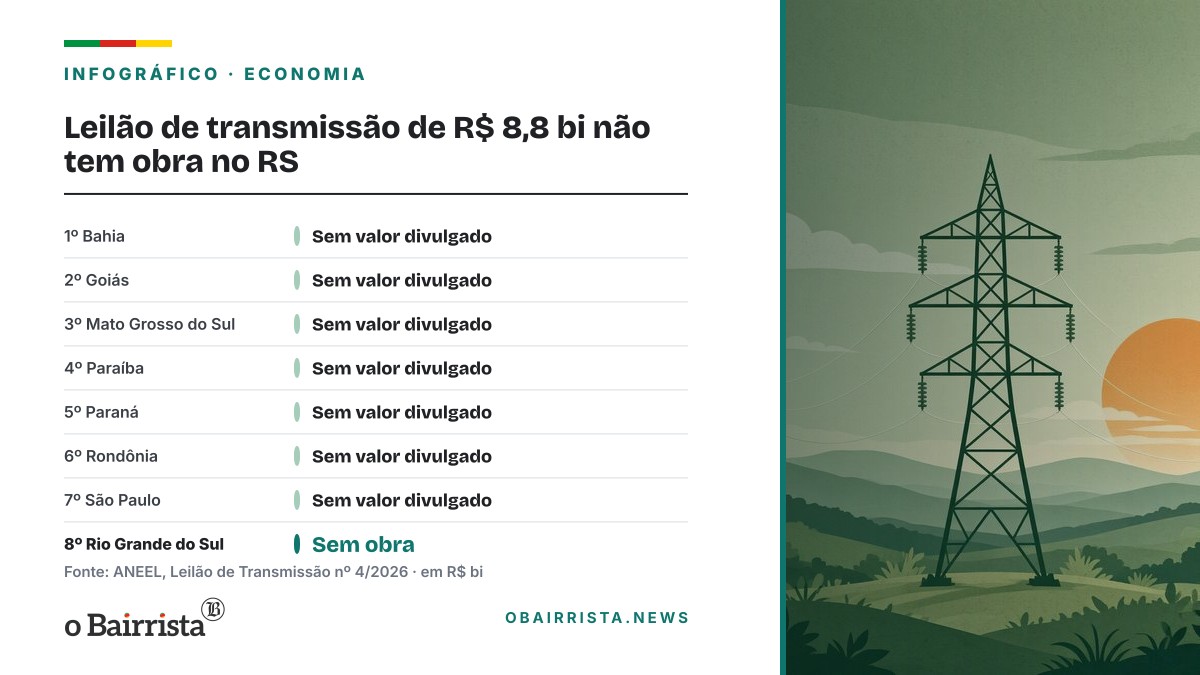 Infográfico: Leilão de transmissão de R$ 8,8 bi não tem obra no RS