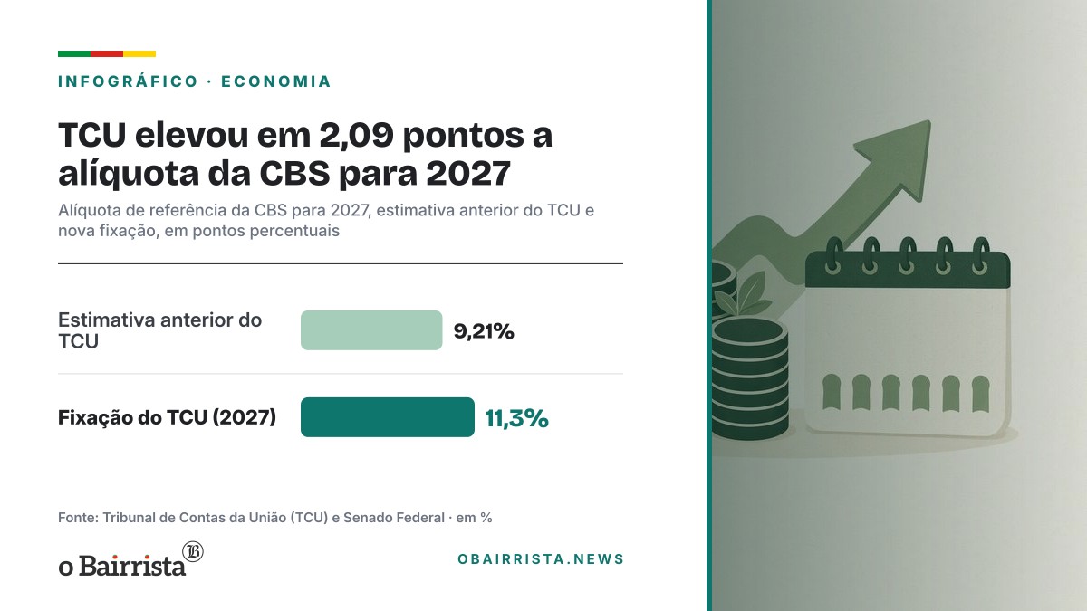 Infográfico: TCU elevou em 2,09 pontos a alíquota da CBS para 2027