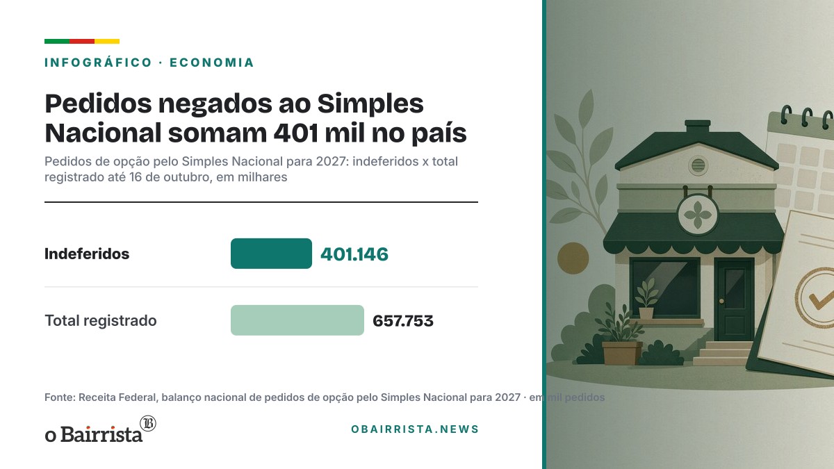 Infográfico: Pedidos negados ao Simples Nacional somam 401 mil no país