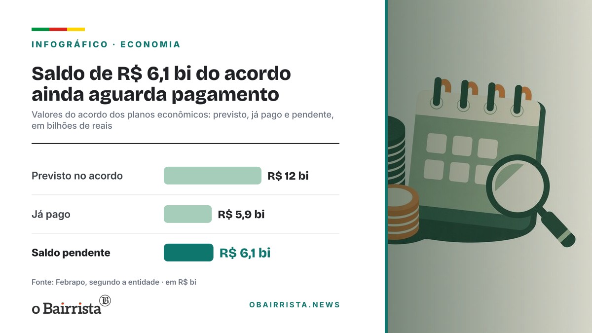 Infográfico: Saldo de R$ 6,1 bi do acordo ainda aguarda pagamento