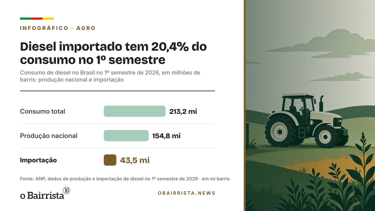 Infográfico: Diesel importado tem 20,4% do consumo no 1º semestre