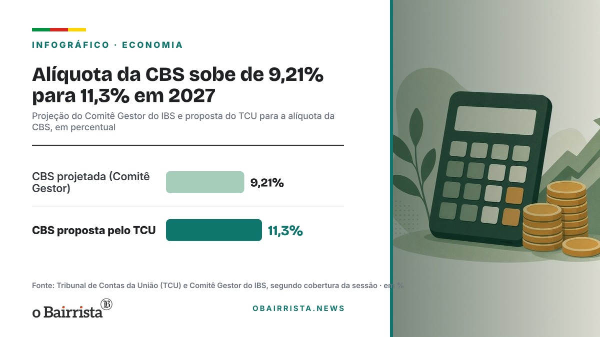 Infográfico: Alíquota da CBS sobe de 9,21% para 11,3% em 2027