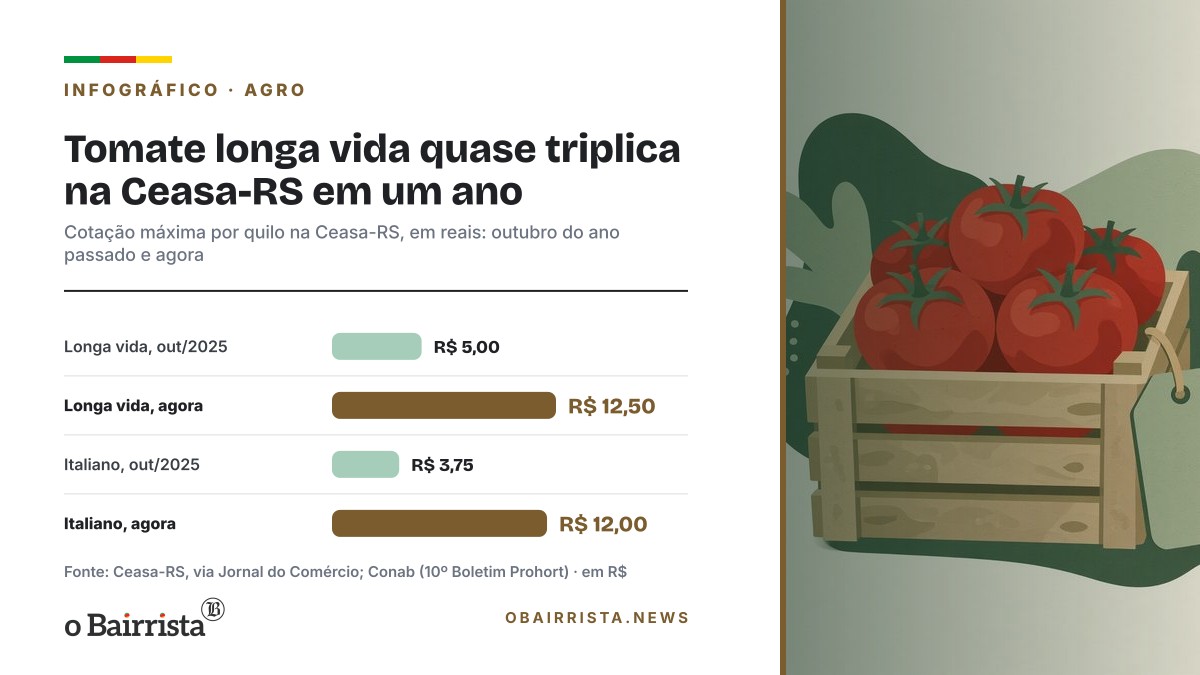 Infográfico: Tomate longa vida quase triplica na Ceasa-RS em um ano